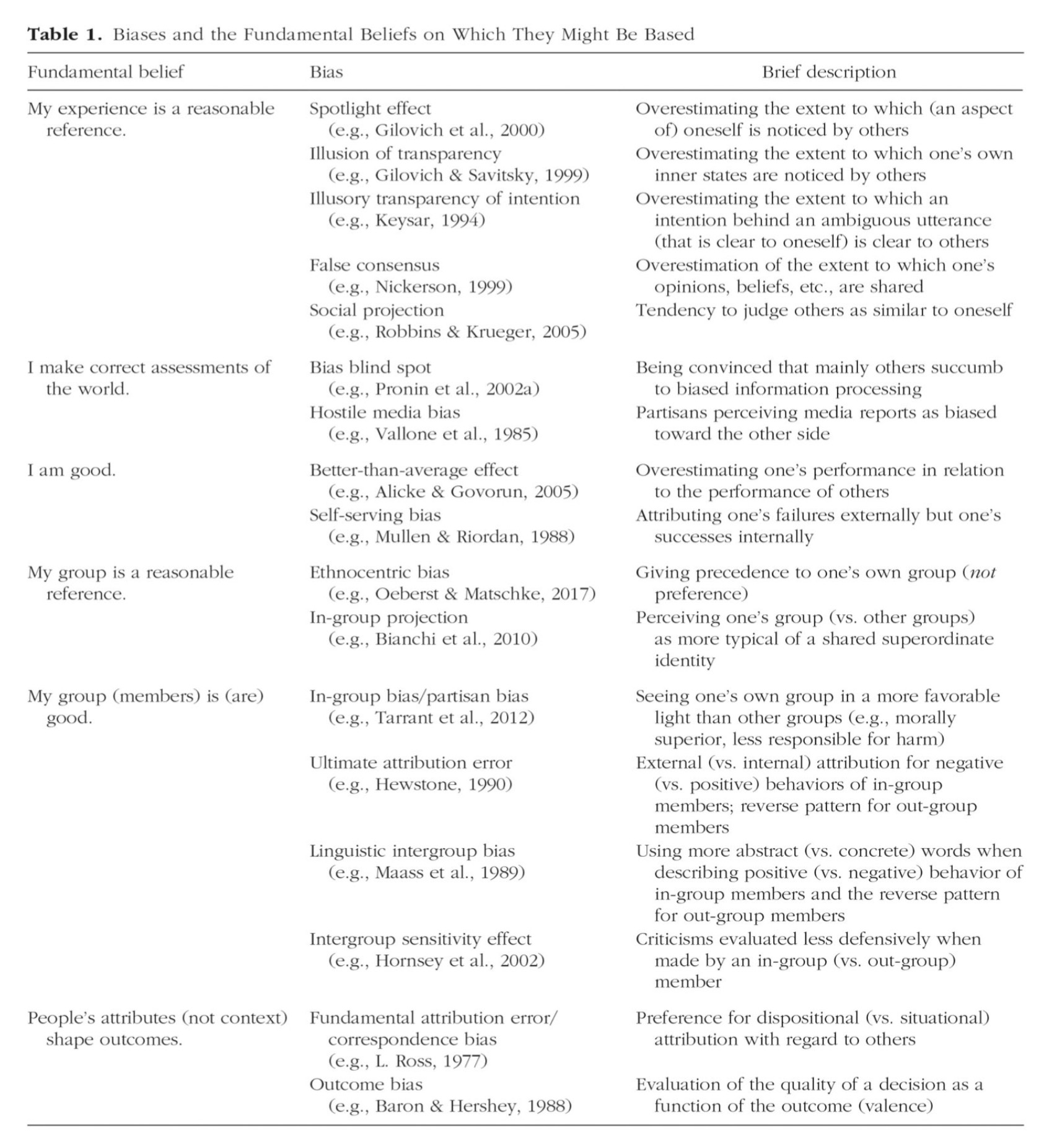 Table 1: Biases and the Fundamental Beliefs on Which They Might be Based